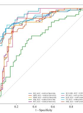 R语言绘图ROC曲线定制逻辑回归Cox生存分析随机森林shap图Python