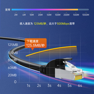 网线家用超六6五5类千兆高速室外路由器连接线电脑宽带网络线10米