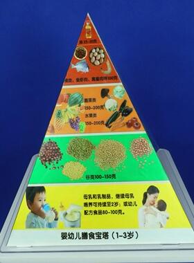 1-3孕妇糖尿病中国居民膳食宝塔
