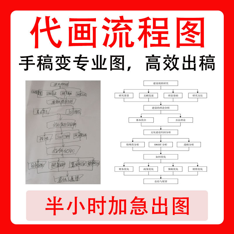 代画流程图研究框架/技术路线图其它设计服务