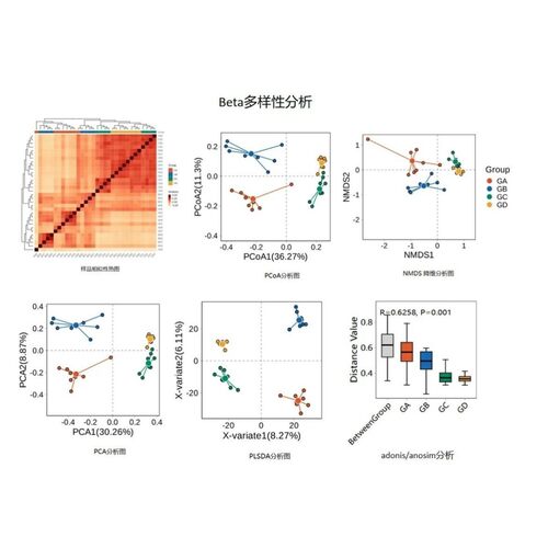 医学生信分析sci科研思路单细胞测序TCGA医学实验GEO省级标书