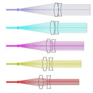 代做 Zemax CodeV Lighttools 光学设计优化 成像/照明/激光系统