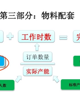 PMC生产计划与物料控制视频课程PPT生产管理培训仓库物料流程表格