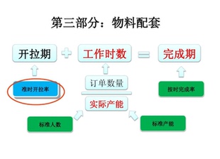 PMC生产计划与物料控制视频课程PPT生产管理培训仓库物料流程表格