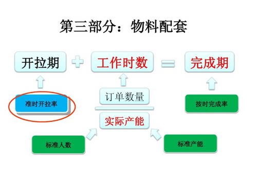 PMC生产计划与物料控制视频课程PPT生产管理培训仓库物料流程表格