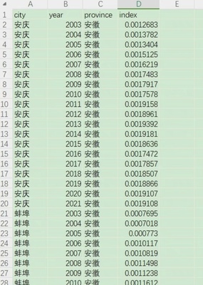 335个地级市财政分权度2003-2021