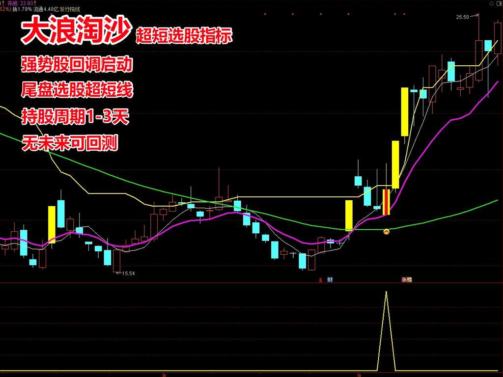 大浪淘沙尾盘选股指标通达信强势股阴线战法隔日低吸今买明卖T+1图片