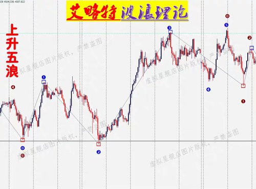 MT4平艾略特波段理论技术分析指标黄金外汇货币量化指标