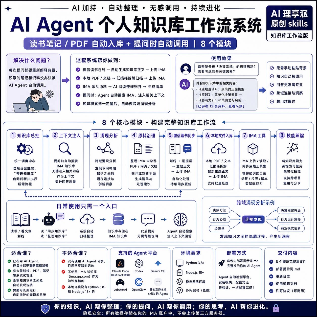 AI个人知识库辅助包 读书笔记PDF归档 上下文注入提示词 电子资料