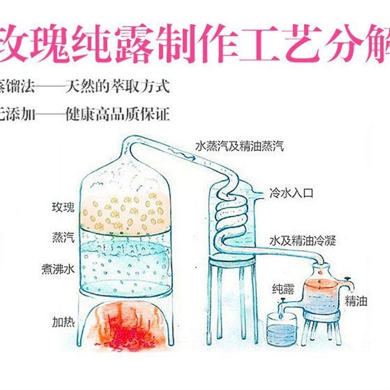 娜馨玫瑰纯露500m花水爽肤水纯玫瑰精油l喷雾补水天然保湿,美容护肤/美体/精油,化妆水/爽肤水,淘宝优惠券,粉丝福利购,淘宝优惠卷