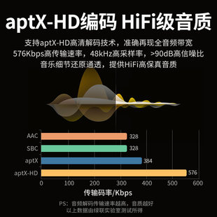 绿联 30445绿联蓝牙接收器5.0车载aux音频适配器音箱功放3.5音响