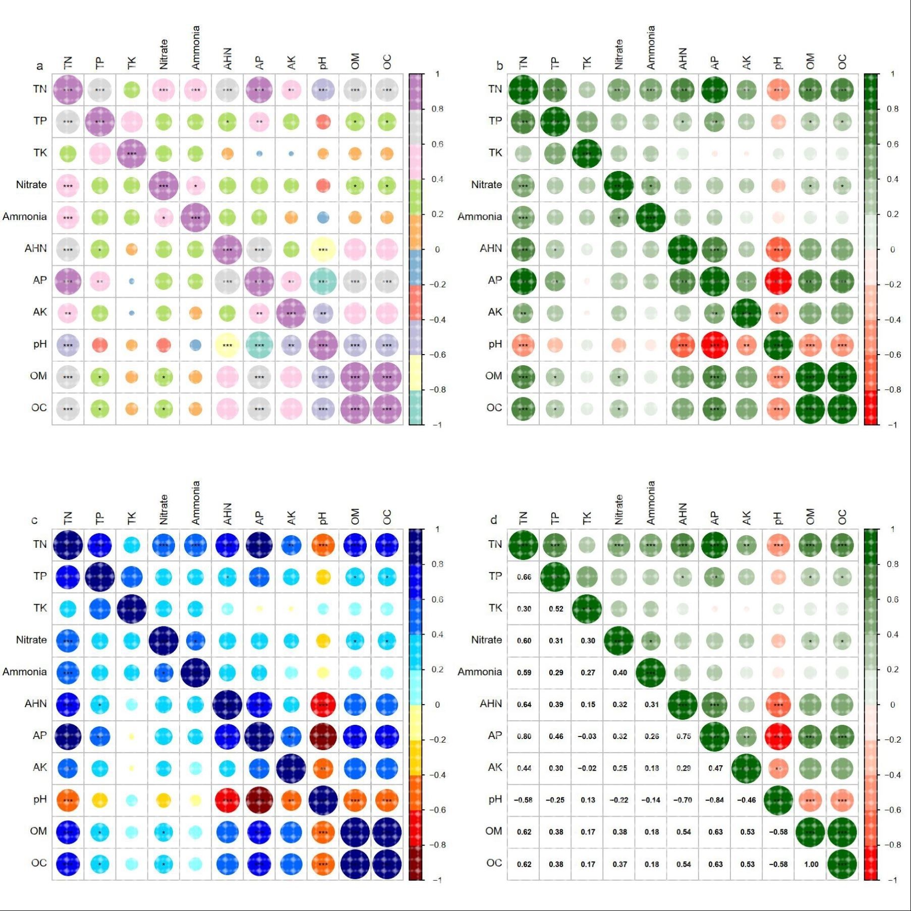 转录组微生物生态数据分析绘图样品相似性热图理化因子相关性热图