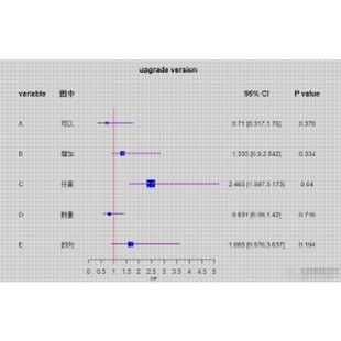 医学数据统计cox生存分析ROC曲线森林图柱状图R语言科研绘图 代做