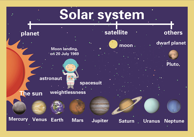 思维导图太阳系solar system主题英语教具大卡教室装修装饰海报a3
