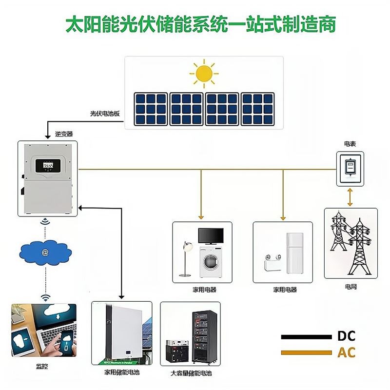 太阳能离网供电系统家用全套220V110V光伏发电板供空调冰箱发电机