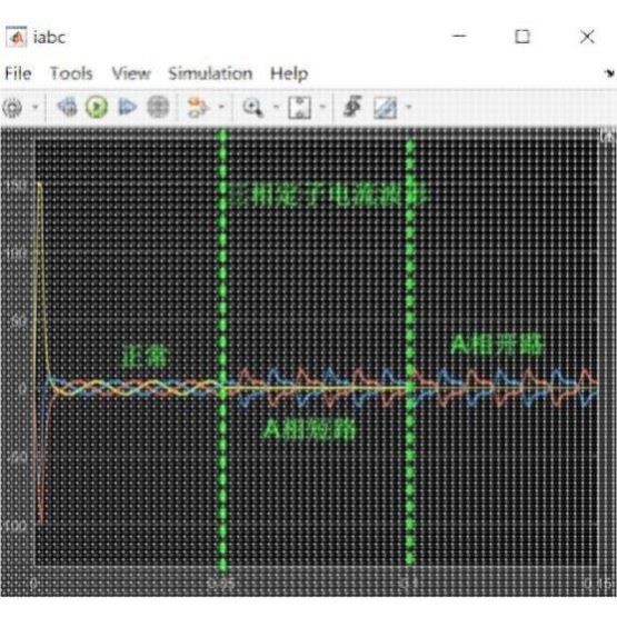 PMSM 永磁同步电机 foc矢量 滞环 故障诊断 matlab simulink 仿真
