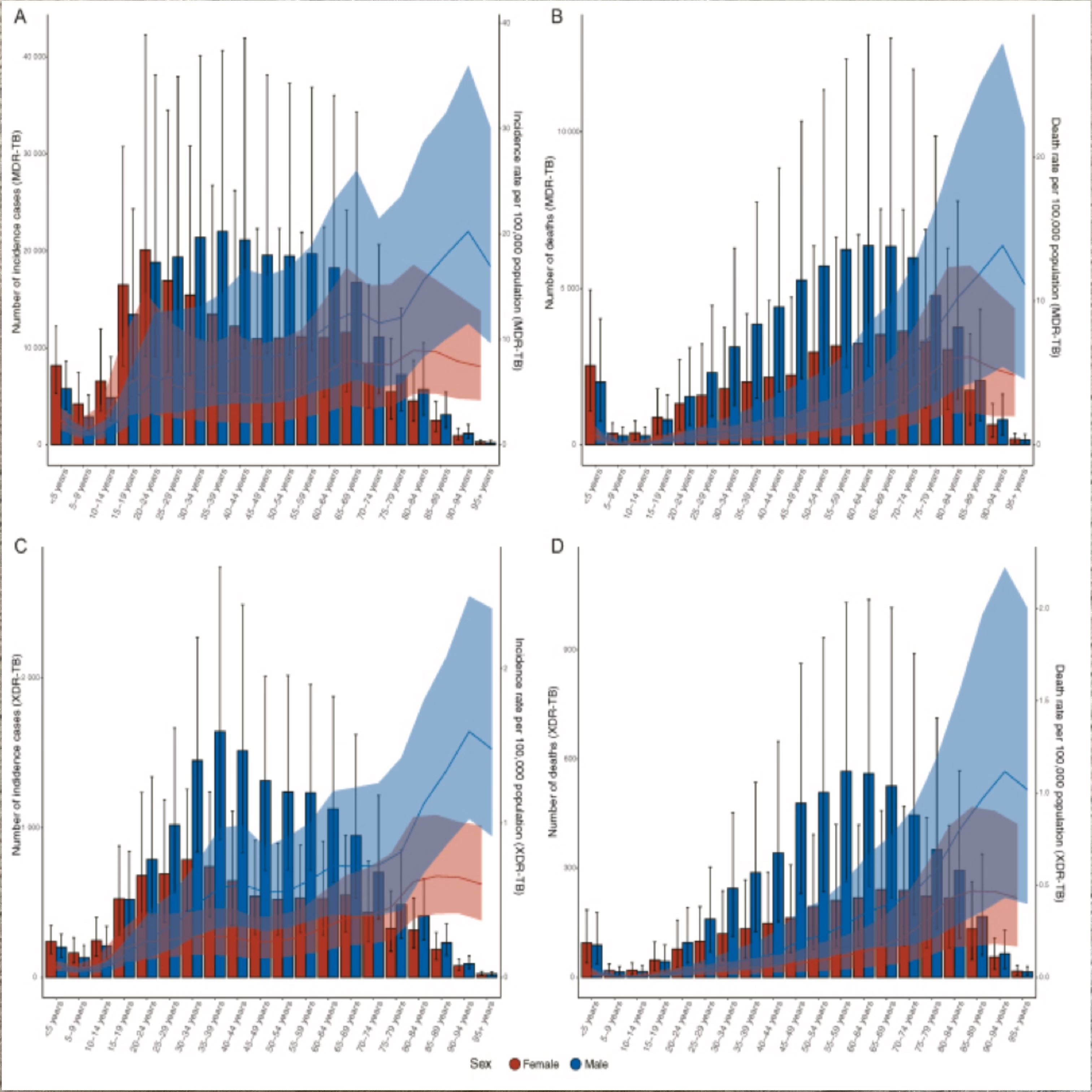 GBD数据库分析 选题思路医学sci发文 GBD数据分析辅导