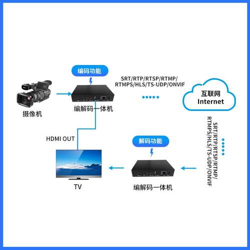 h.265hdmi编码解码器对讲GB28181雷石iptv监控rtmp/VLC兼海康录制