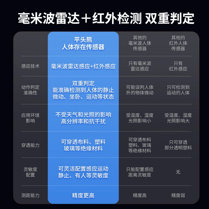 PTX人体存在传感器接入米家iot 24G毫米波雷达红U外支架款可调角