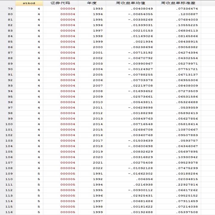 【年度】上市公司周收益率的均值和标准差Ret和Sigma（1