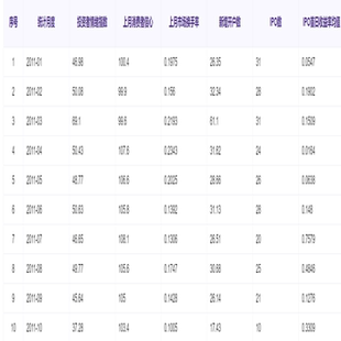 2011.01-2021.12投资者情绪指数数据