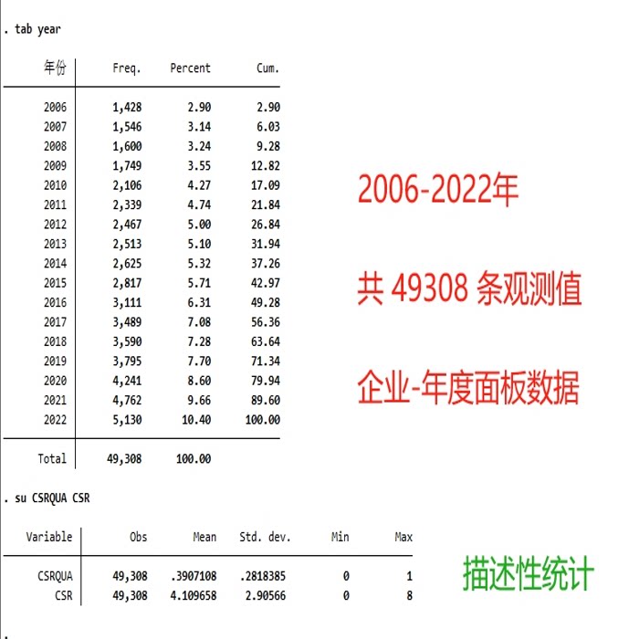 2006-2022A股上市公司企业社会责任信息披露 / 企业