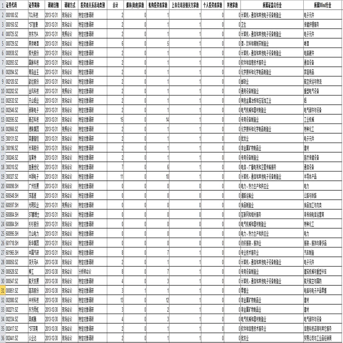 A股上市公司机构投资者实地调研数据整理（2013-2022年