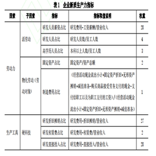 2010-2022年全国企业新质生产力测算-含原始数据、测算