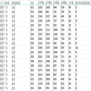 地级市数字经济政策词频统计数据(1986-2023)，整理好