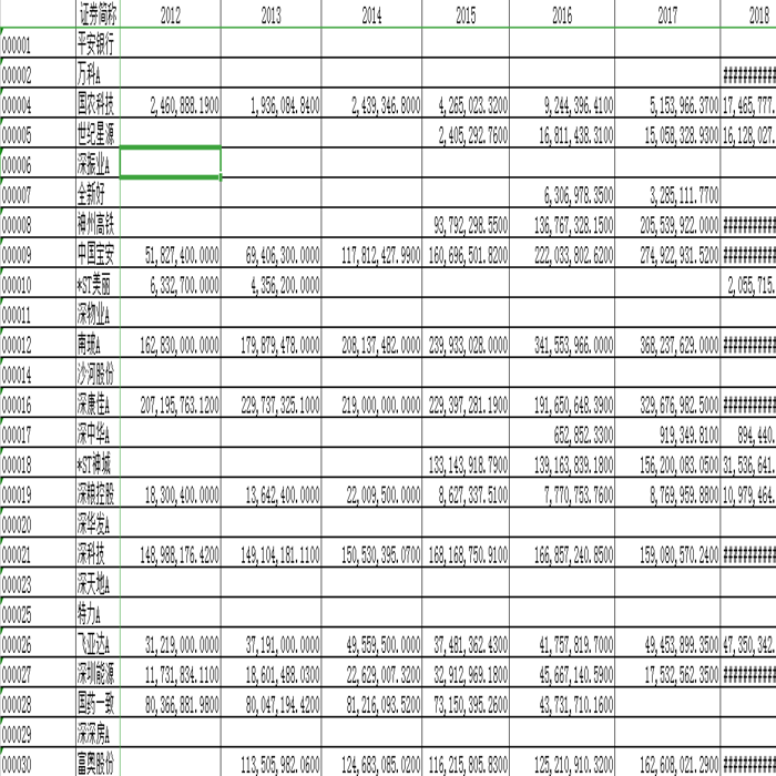 2012-2018A股上市公司研发投入数据wind数据库
