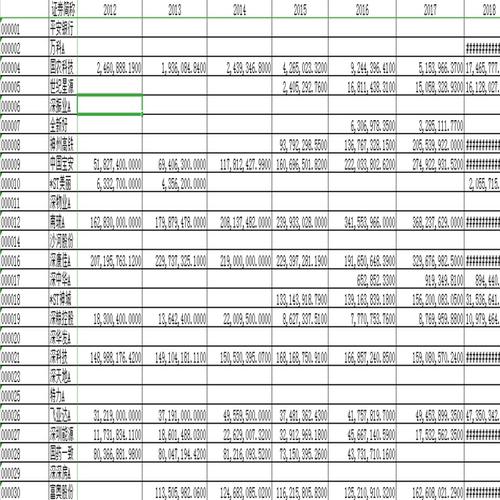 2012-2018A股上市公司研发投入数据wind数据库