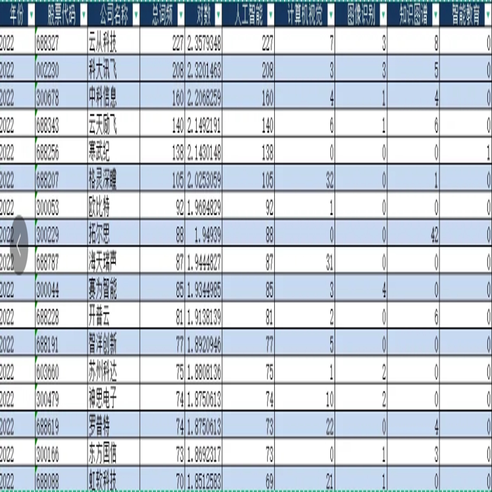上市公司企业人工智能水平新测算1991-2022知识图谱智能