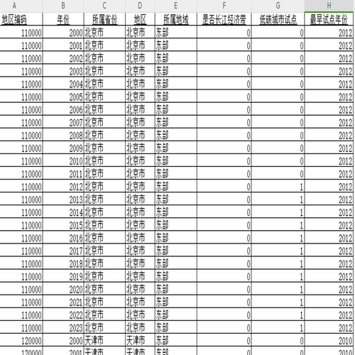 【2024年发布】2000-2023年低碳城市试点名单数据