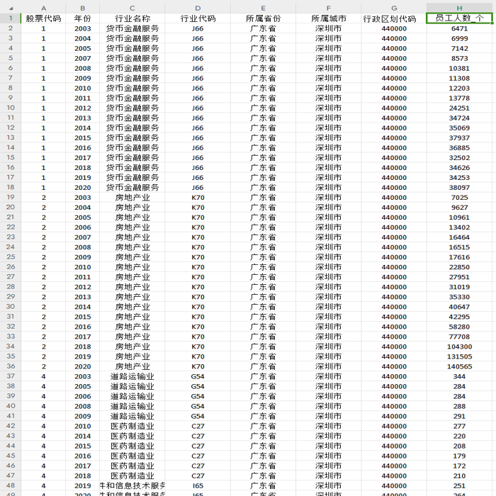 上市公司员工人数_个2003-2021年