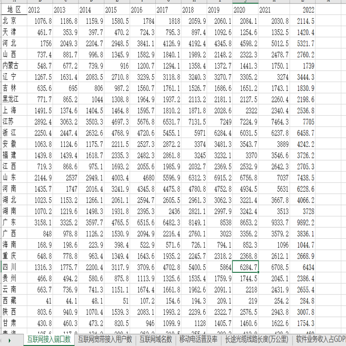 2012-2022年全国各省数字经济相关指标数据合集（18个