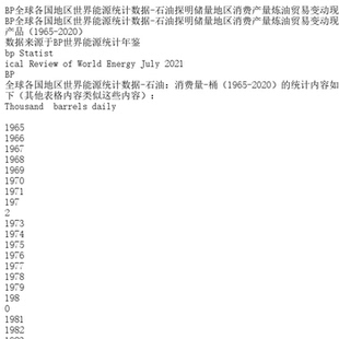 BP全球各国地区世界能源统计数据-石油探明储量地区消费产量炼