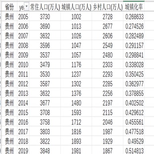2000-2022年31省城镇化率、常住人口、人口密度、城镇