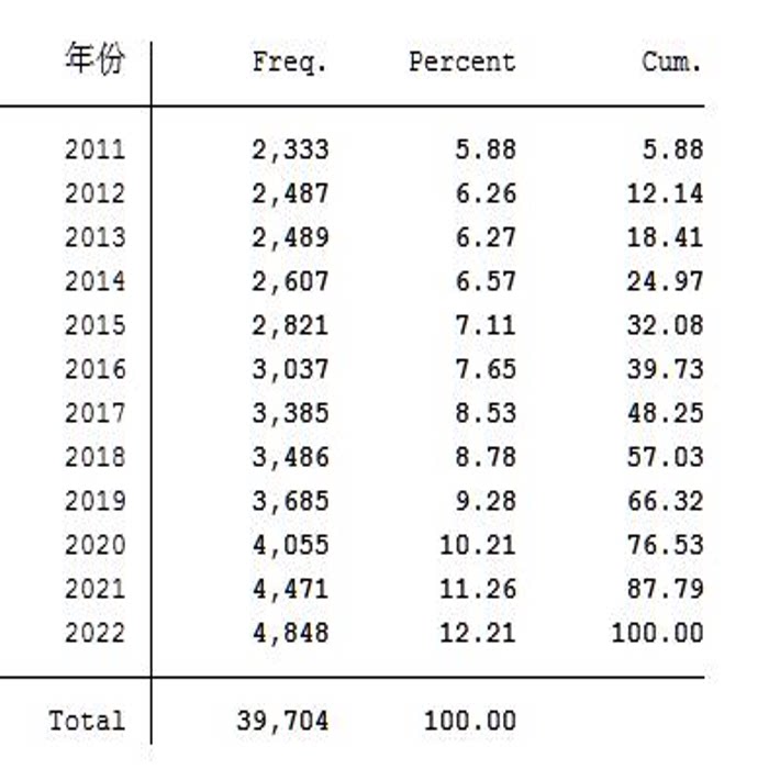【稀缺数据】上市公司网络搜索指数整理（2011-2022年）
