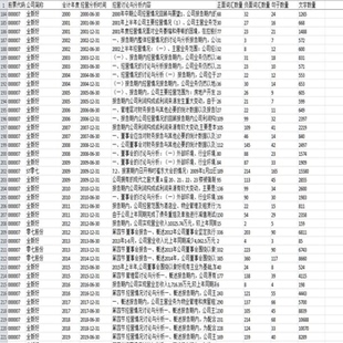 管理层讨论与分析(MD&A)数据大全1999-202