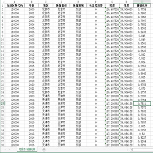 2003-2022年全国290地级市城市-城镇化率面板数据