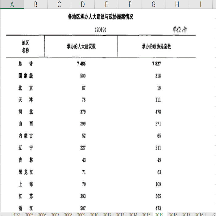 环境相关人大建议与政协提案数据