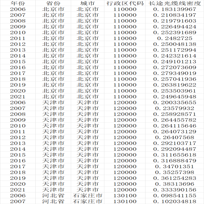 地级市数字经济发展基础指标长途光缆线密度2006-2021年