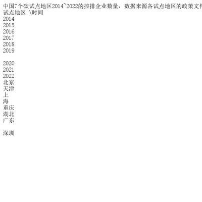 中国7个碳试点地区2014~2022的控排企业数量，数据来源