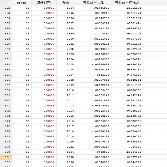 【年度】上市公司周收益率的均值和标准差Ret和Sigma（1