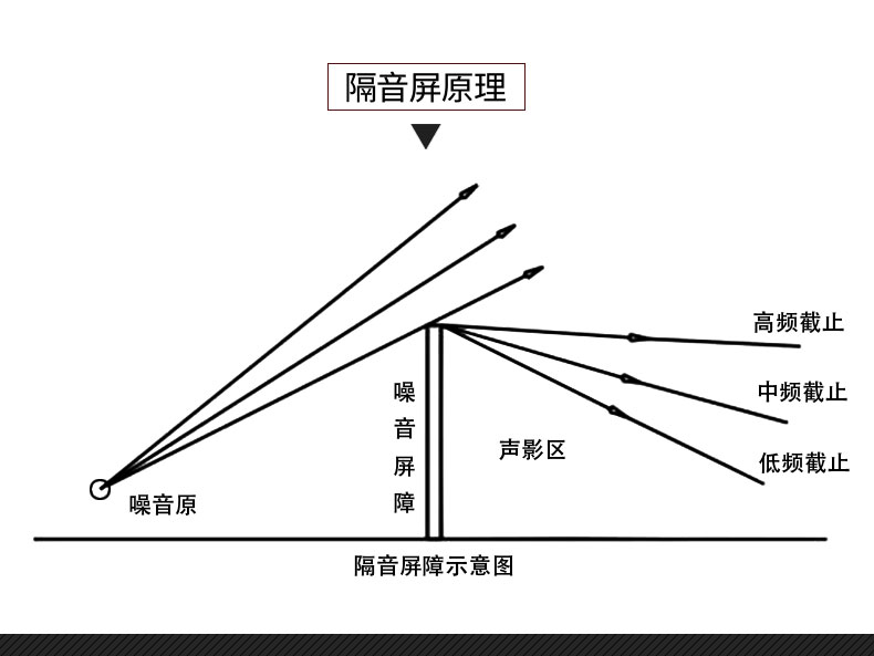 库小区马路隔音声屏障隔音板吸音棉板百叶冲孔护栏铝合金铝板隔厂