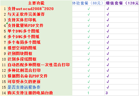 途图批量打印、CAD转PDF、CAD转DWF