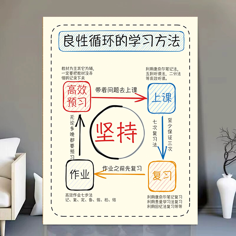中小学生良性循环学习方法墙贴画海报挂图 学生自律学习计划表