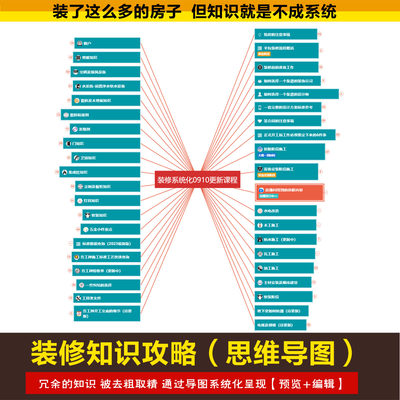 装修思维导图 装修避坑攻略施工流程指南全案设计设计师学习资料