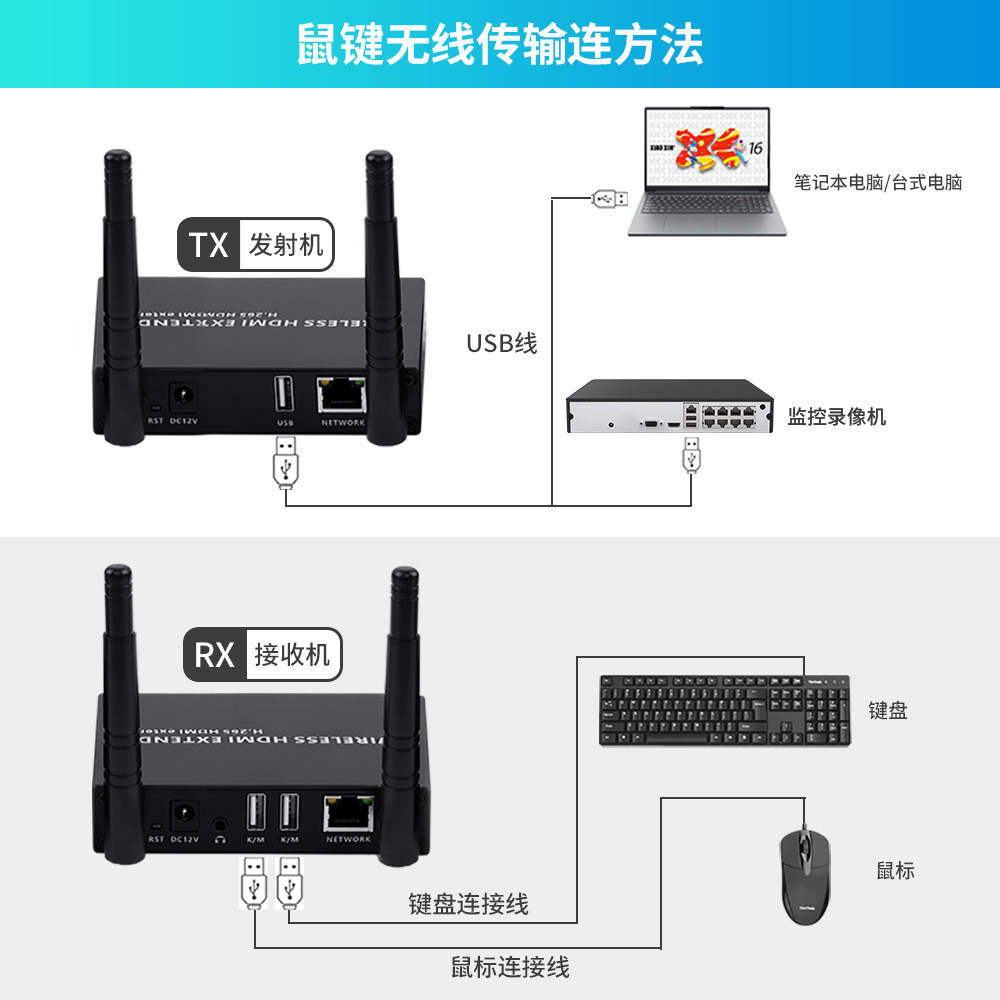 HDMI无线投屏器KVM音视频同步4K延长器200米传输器鼠标键盘控制图片