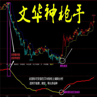 文华神枪手Tradingview超级trend红绿区势TV pinestript学习研究